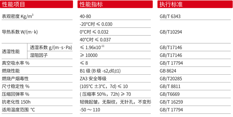 Class1级橡塑保温管(图1)