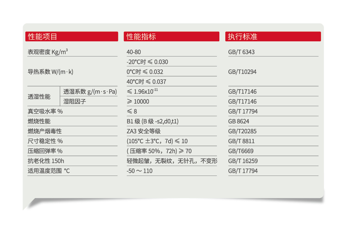 Class1级橡塑保温板(图2)