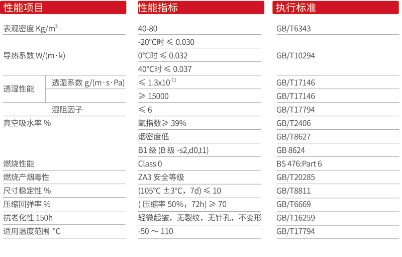 Class0级橡塑保温管(图1)